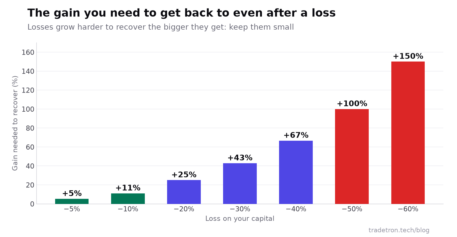 तोट्यातून सावरण्यासाठी लागणाऱ्या नफ्याचा bar chart: 5% साठी 5%, 10% साठी 11%, 20% साठी 25%, 30% साठी 43%, 40% साठी 67%, 50% साठी 100%, 60% साठी 150%