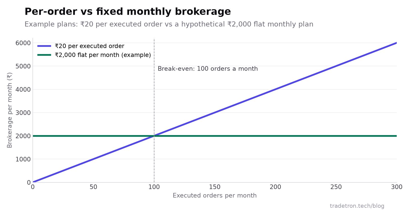 मासिक brokerage की तुलना का line chart: प्रति executed ऑर्डर ₹20 शून्य से सीधी रेखा में बढ़ता है और महीने में 100 ऑर्डर पर एक काल्पनिक ₹2,000 के flat monthly प्लान को पार कर जाता है