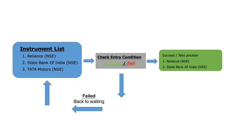 List ના દરેક instrument ને વારાફરતી તપાસતી સિસ્ટમ બતાવતો workflow