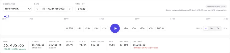 NIFTY BANK replay at 09:20 on Thu, 24 Feb 2022: spot 36,405.65, ATM IV 73.0%, ATM straddle 562.55