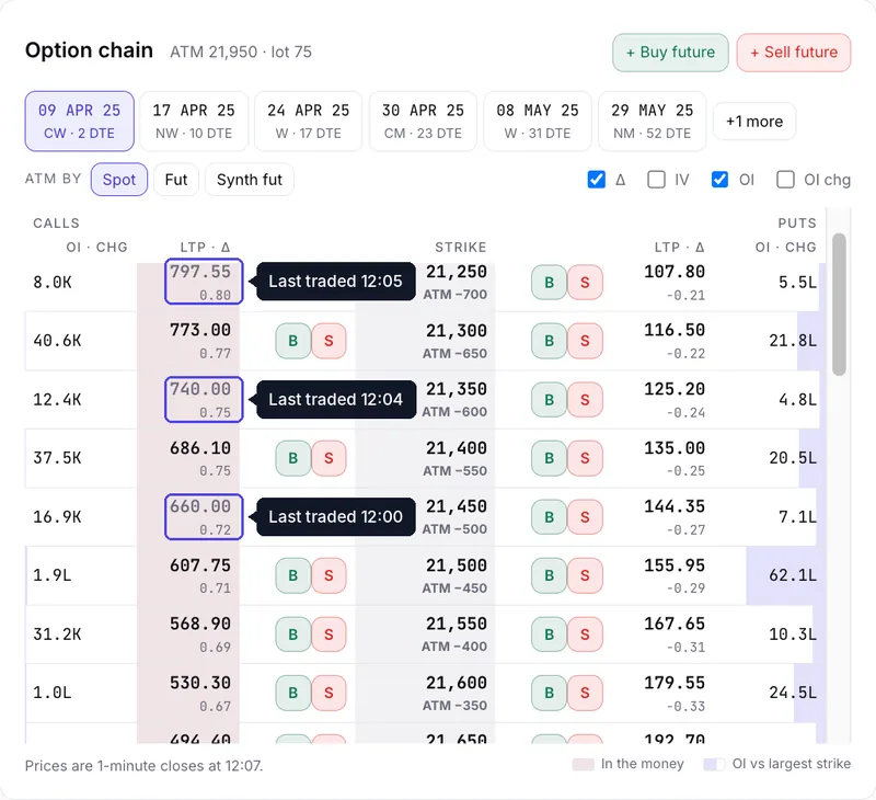 NIFTY option chain at 12:07 on 7 Apr 2025 with three greyed call prices labelled Last traded 12:05, 12:04 and 12:00