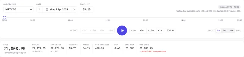 NIFTY 50 replay at 09:15 on Mon 7 Apr 2025: India VIX 13.76, ATM IV 54.1%, ATM straddle 420.35