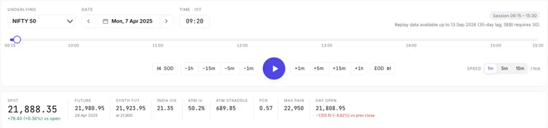 NIFTY 50 replay at 09:20 on Mon, 7 Apr 2025: spot 21,888.35, ATM IV 50.2%, ATM straddle 689.85