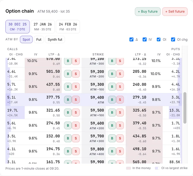 Bank Nifty option chain at 09:20 on 23 Dec 2025 with monthly expiry tabs, lot 35, and OI, IV, LTP and Delta beside every 100-point strike
