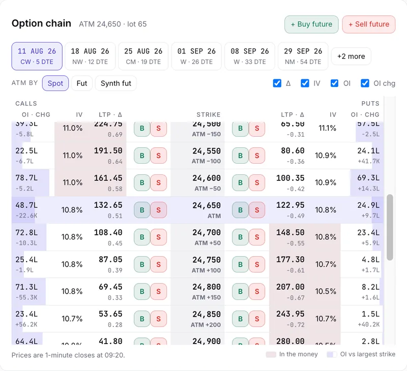 NIFTY option chain at 09:20 on 6 Aug 2026 with expiry tabs and OI, OI change, IV, LTP and Delta beside every strike, plus B and S buttons