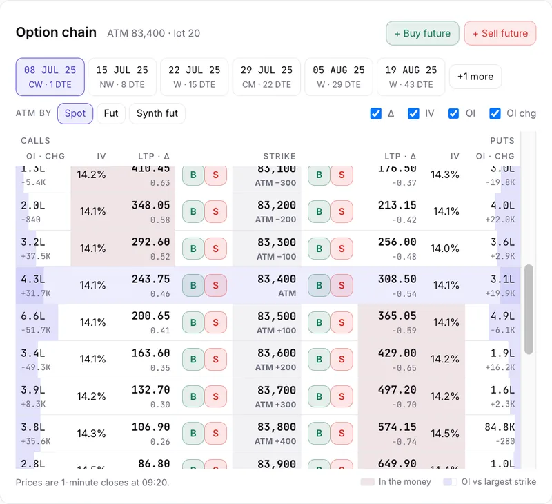 SENSEX option chain at 09:20 on 7 Jul 2025 with weekly expiry tabs, lot 20, and OI, IV, LTP and Delta beside every 100-point strike