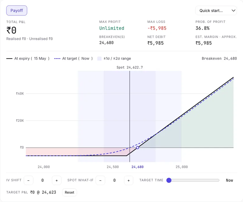 Simulator payoff graph for a bought NIFTY 24,600 call at 79.80 on 15 May 2025: flat loss of ₹5,985 below the strike, breakeven at 24,680, rising line above it