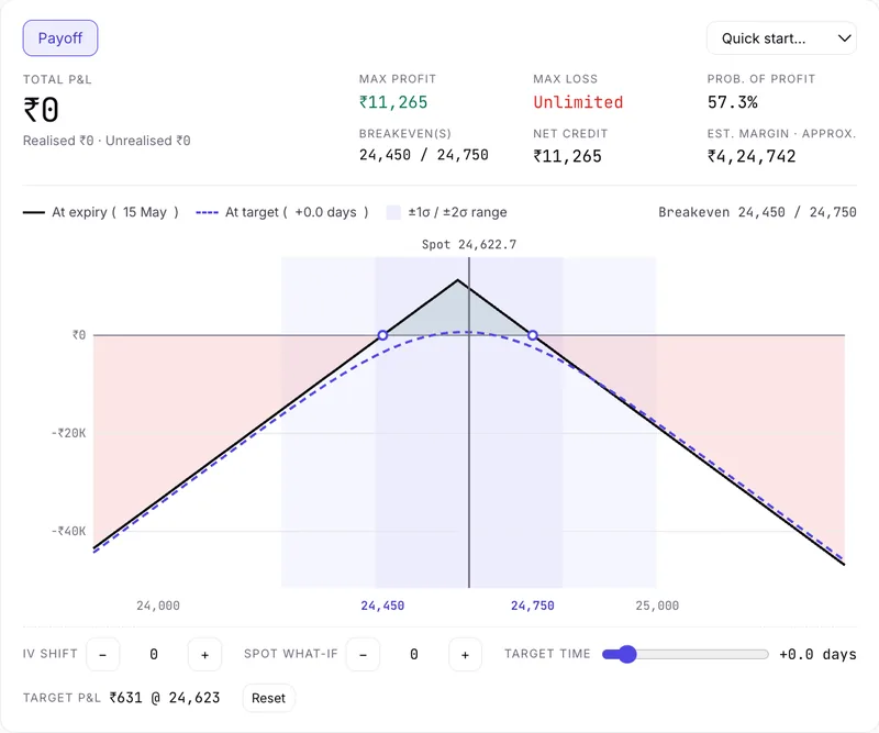 Payoff graph of a short NIFTY 24,600 straddle on expiry day 15 May 2025 with the target-time line well below the expiry line near the strike