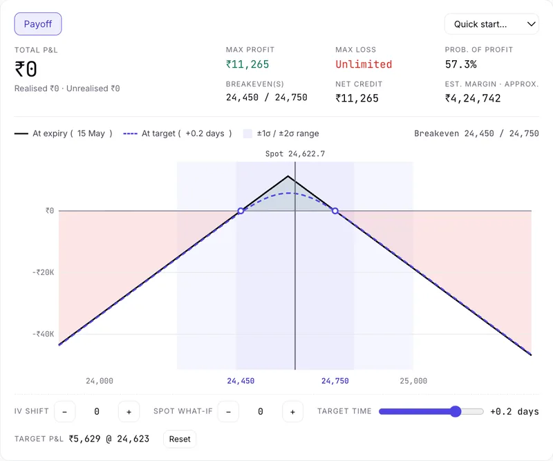 The same short straddle with the target time moved to mid-afternoon: the dashed line has moved close to the expiry line