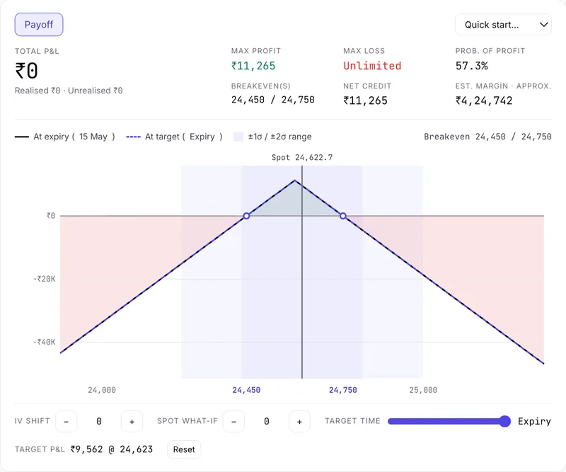 The same short straddle with the target time at expiry: the dashed target line lies on the expiry line