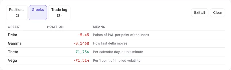 Position Greeks panel in the simulator: Delta, Gamma, Theta and Vega for an open short straddle, each with a one-line meaning