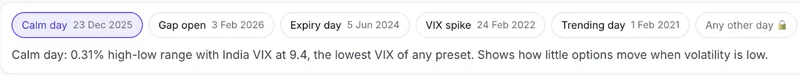 Preset day chips in the Bank Nifty simulator: Calm day 23 Dec 2025, Gap open 3 Feb 2026, Expiry day 5 Jun 2024, VIX spike 24 Feb 2022, Trending day 1 Feb 2021, and Any other day