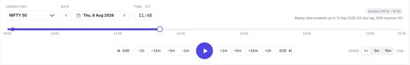 Replay clock in the Tradetron option simulator: underlying, date and time pickers, a 09:15 to 15:30 timeline, step buttons from 1 minute to 1 hour, start and end of day, and play speed