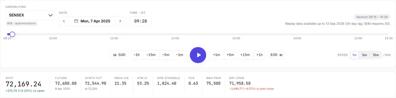 SENSEX replay at 09:20 on Mon, 7 Apr 2025: spot 72,169.24, ATM IV 53.2%, ATM straddle 1,824.40