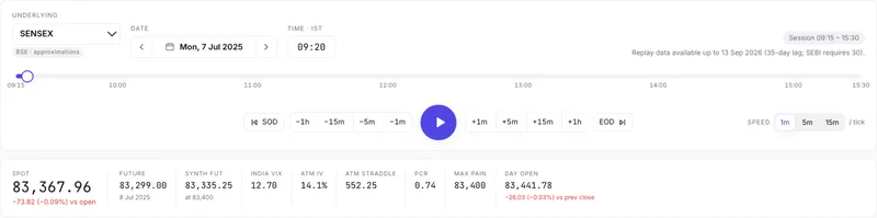 SENSEX replay at 09:20 on Mon, 7 Jul 2025: spot 83,367.96, ATM IV 14.1%, ATM straddle 552.25