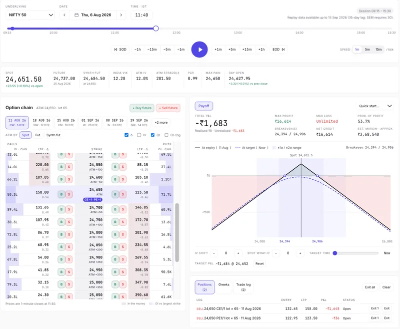 Tradetron option simulator replaying NIFTY 50 on 6 Aug 2026 at 11:40, with replay clock, market strip, option chain, short-straddle payoff graph and open positions