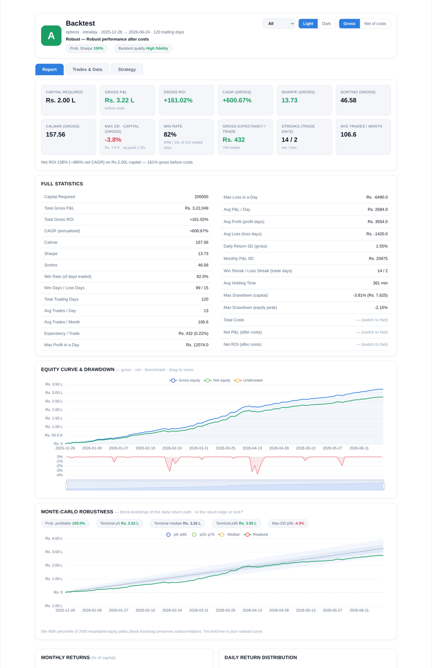 A real Tradetron backtest report — grade A, KPIs, equity curve and Monte-Carlo robustness.